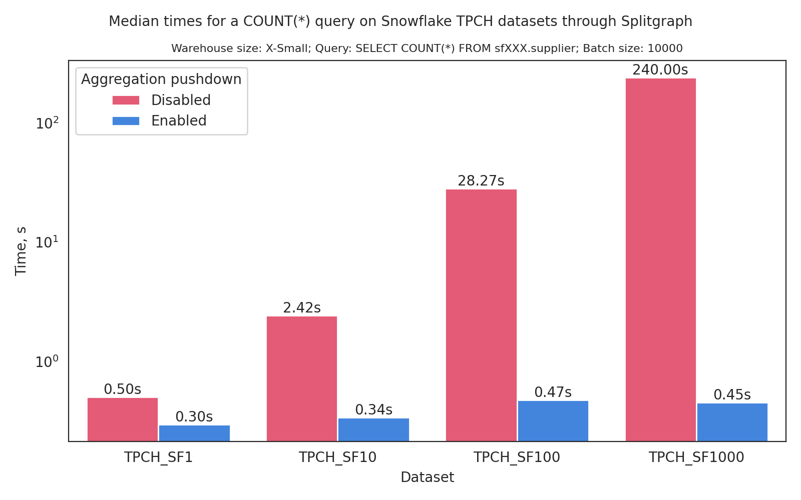 Comparing the speed of a COUNT(*) query on Snowflake with and without aggregation pushdown