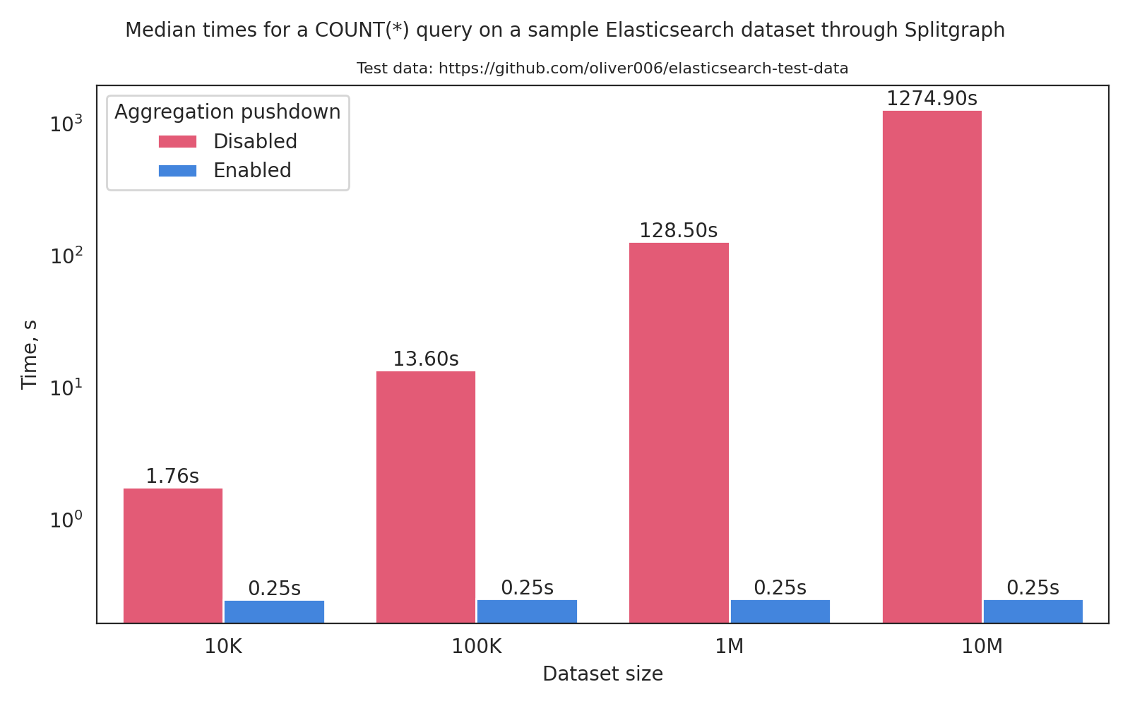 Comparing the speed of a COUNT(*) query on Elasticsearch with and without aggregation pushdown