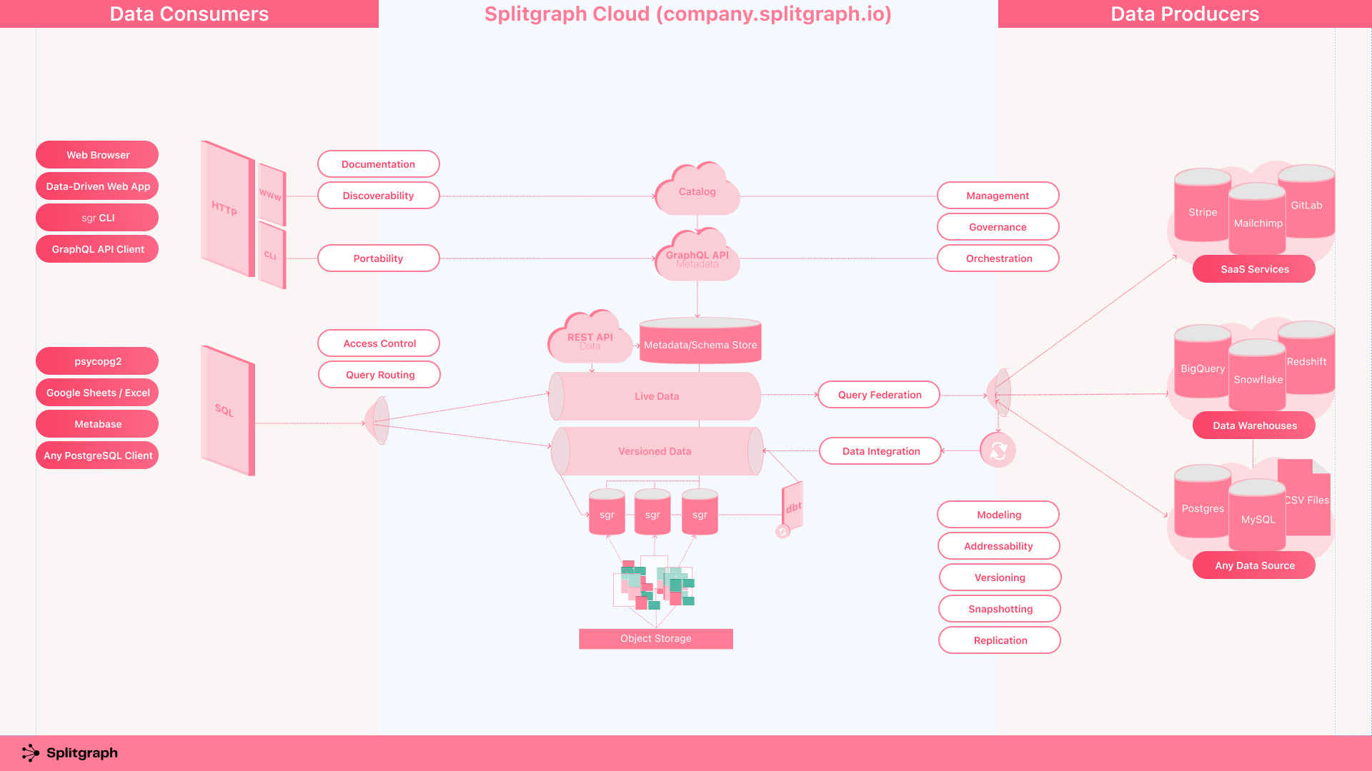Splitgraph Cloud Architecture